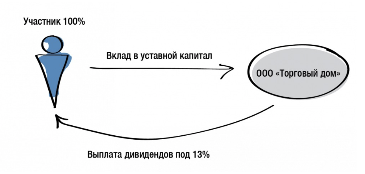 vklad v kapital